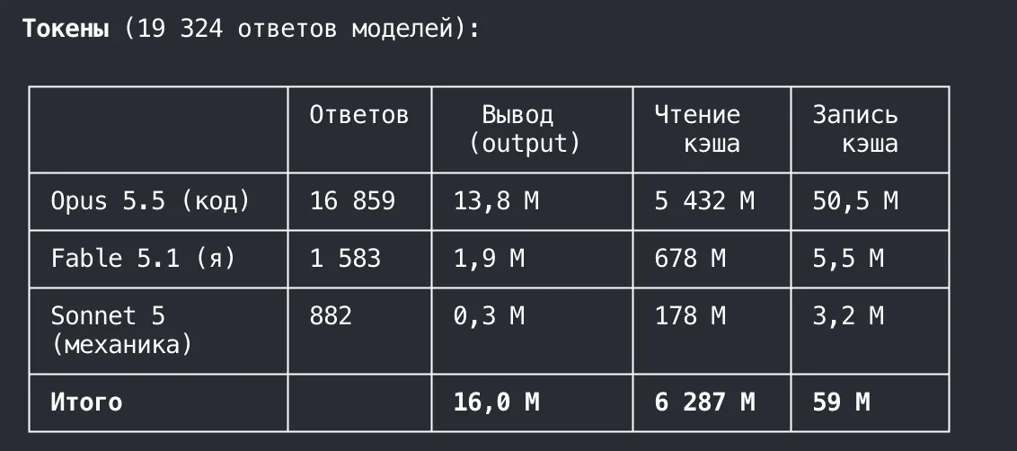 Сводка usage-stats через 22,5 часа работы: 19 324 ответа моделей, 16 млн токенов вывода, 6,3 млрд токенов чтения кэша