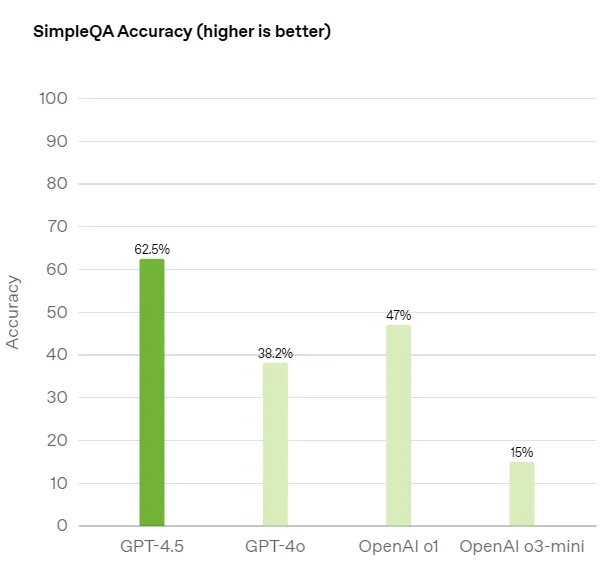 Сравнение моделей GPT-4.5, GPT-4o, OpenAI o1 и OpenAI o3-mini в бенчмарке SimpleQA Accuracy