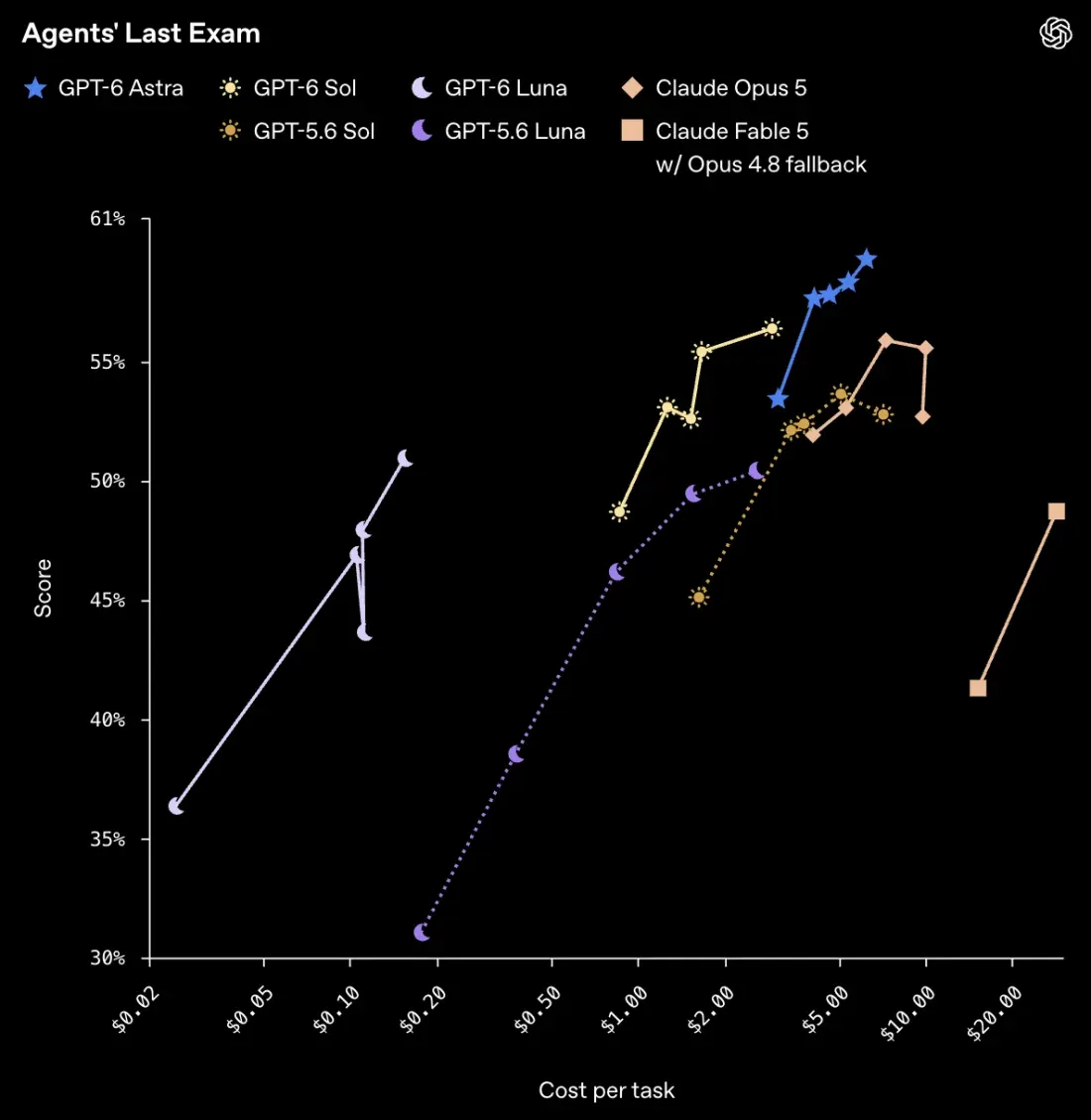 График OpenAI: Agents' Last Exam, результат против стоимости задачи для моделей GPT-6, GPT-5.6 и Claude