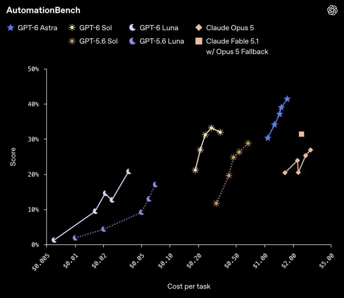 График OpenAI: AutomationBench, доля решённых задач против стоимости задачи для GPT-6 Astra, Sol, Luna, GPT-5.6 и Claude Opus 5