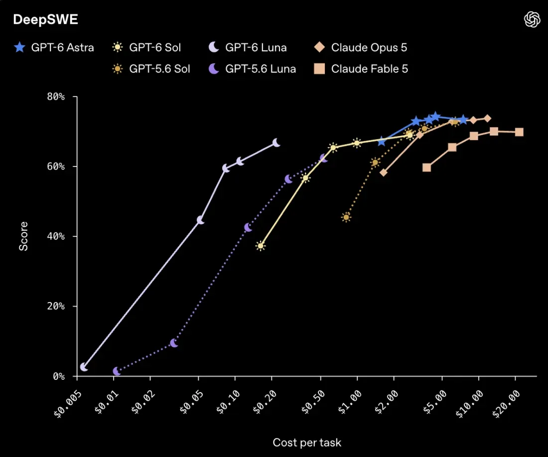График OpenAI: DeepSWE, результат против стоимости задачи — GPT-6 Luna по кривой близко к Sol при цене в разы ниже