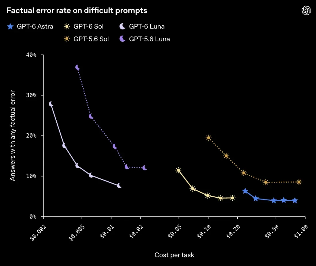 График OpenAI: доля ответов с фактической ошибкой на трудных запросах против стоимости — у GPT-6 Sol и Luna ниже, чем у GPT-5.6