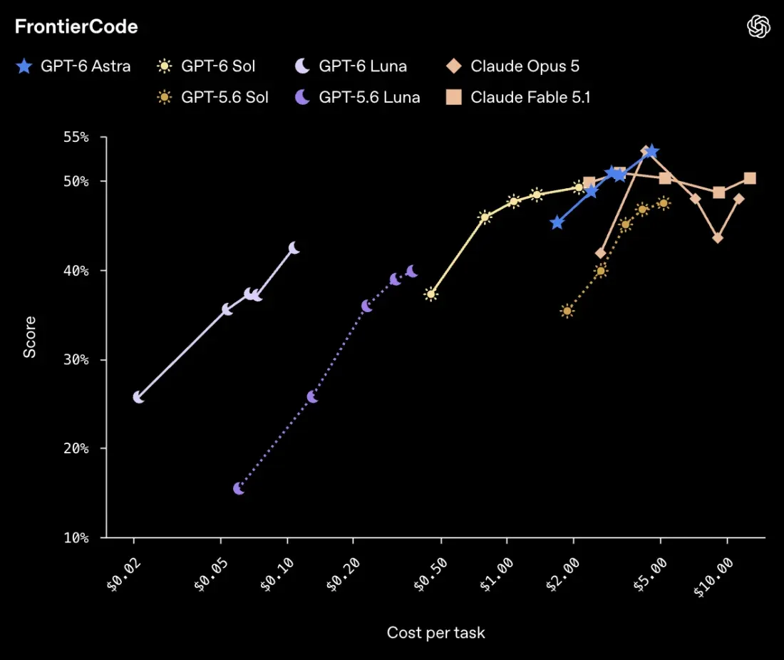 График OpenAI: FrontierCode, результат против стоимости задачи для GPT-6, GPT-5.6, Claude Opus 5 и Fable 5.1