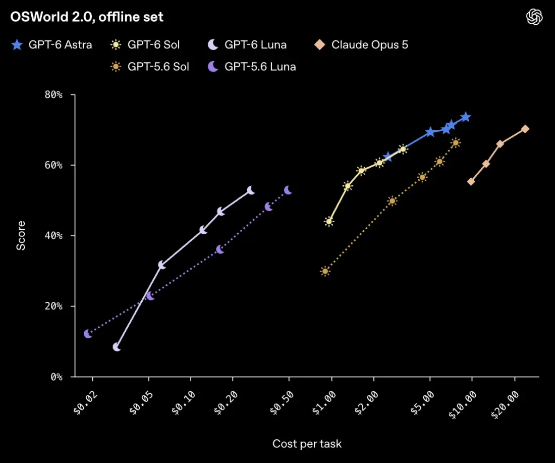 График OpenAI: OSWorld 2.0, результат против стоимости задачи для GPT-6, GPT-5.6 и Claude Opus 5