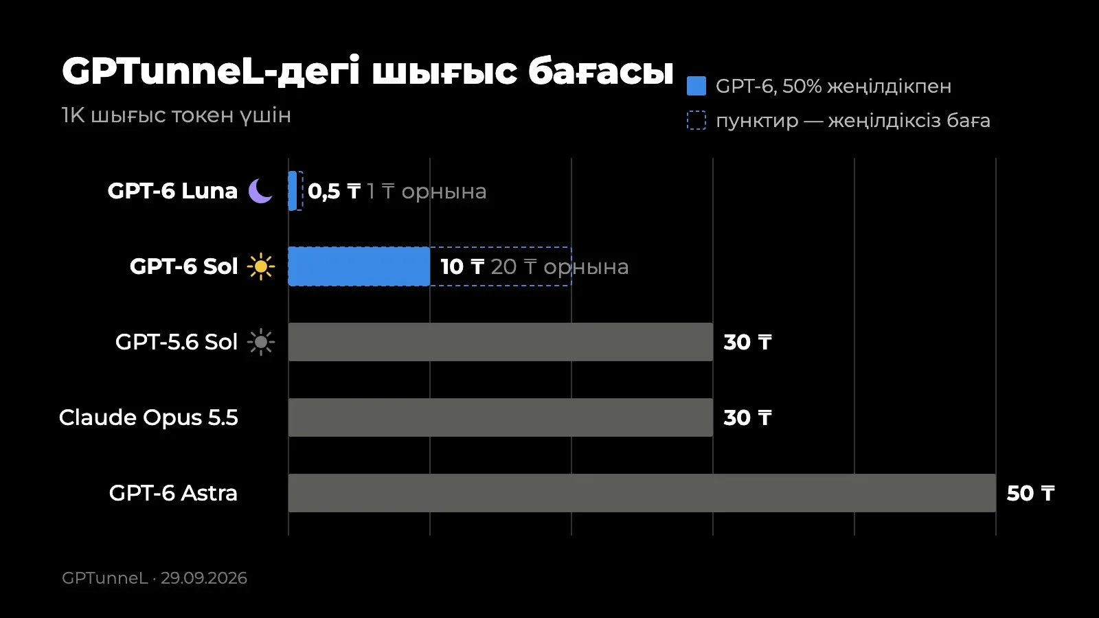 GPTunneL-дегі 1K шығыс токен бағасы, GPT-6-ға 50% жеңілдікпен: GPT-6 Luna 1 ₸ орнына 0,5 ₸, GPT-6 Sol 20 ₸ орнына 10 ₸, GPT-5.6 Sol 30 ₸, Claude Opus 5.5 30 ₸, GPT-6 Astra 50 ₸