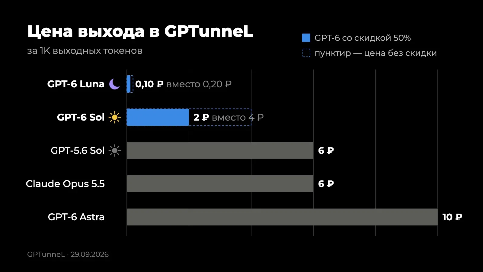 Цена выходных токенов в GPTunneL за 1K со скидкой 50% на GPT-6: GPT-6 Luna 0,10 ₽ вместо 0,20 ₽, GPT-6 Sol 2 ₽ вместо 4 ₽, GPT-5.6 Sol 6 ₽, Claude Opus 5.5 6 ₽, GPT-6 Astra 10 ₽