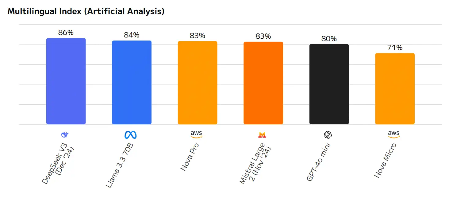 Столбчатая диаграмма «Multilingual Index (Artificial Analysis)» сравнивает языковые модели по многоязычным возможностям (процент; выше — лучше). Лидирует DeepSeek V3 (Dec ’24) — 86 %, далее Llama 3.3 70B — 84 %, Nova Pro — 83 %, Mistral Large 2 (Nov ’24) — 83 %, GPT‑4o mini — 80 %, замыкает Nova Micro — 71 %.