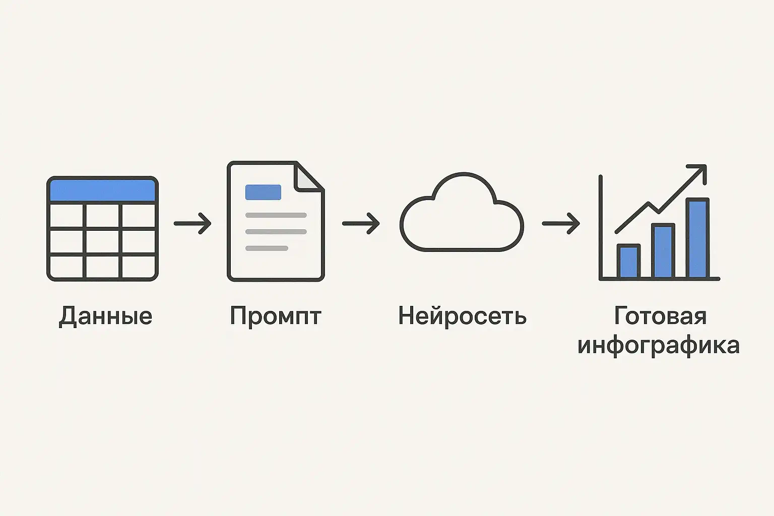 Линейная цепочка создания инфографики: иконки «Данные» → «Промпт» → «Нейросеть» → «Готовая инфографика» с растущим столбчатым графиком.