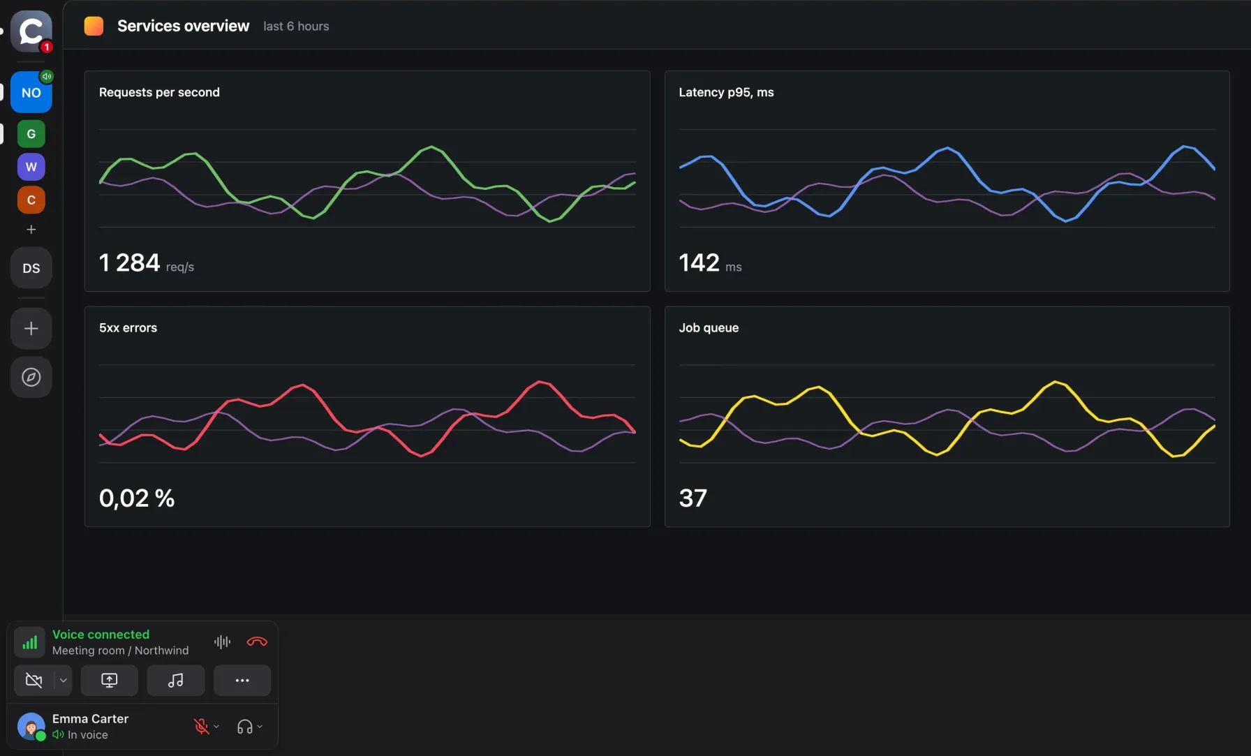 The Calab window: Grafana, Wiki and CRM shortcuts under the workspace in the left rail, a Grafana dashboard open full window and the active call panel at the bottom